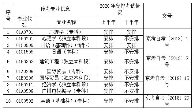北京市2020年自考考试安排及停考专业情况